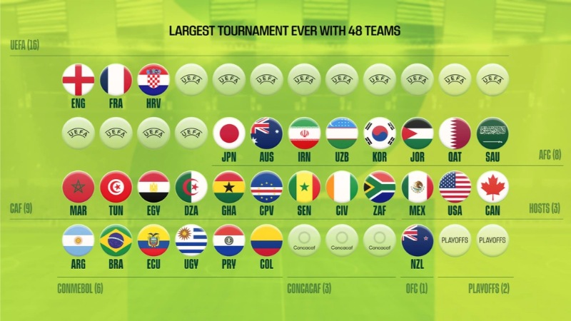 Phân bổ suất dự World Cup 2026 của các liên đoàn bóng đá 